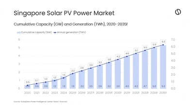 Singapūro prognozė iki 2035 m. pasieks 5,3 GW saulės energijos
