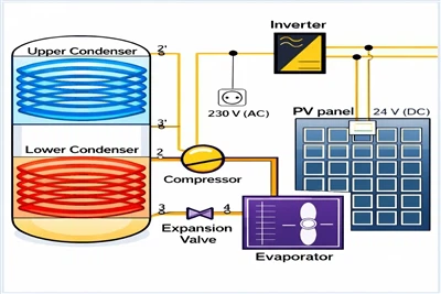 PV-šilumos siurblio prototipas su dvigubu kondensatoriumi pasiekia 7,59 našum...